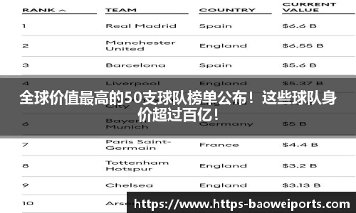 全球价值最高的50支球队榜单公布！这些球队身价超过百亿！